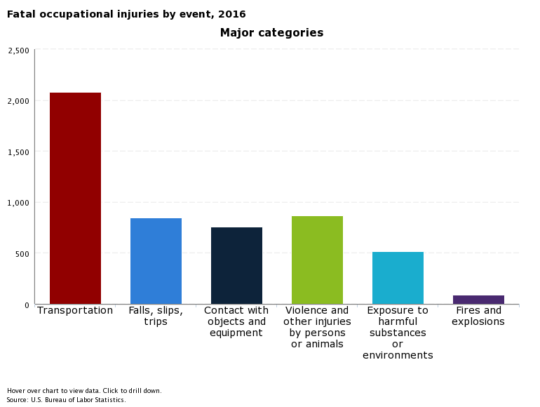 Fatal occupational injuries by event